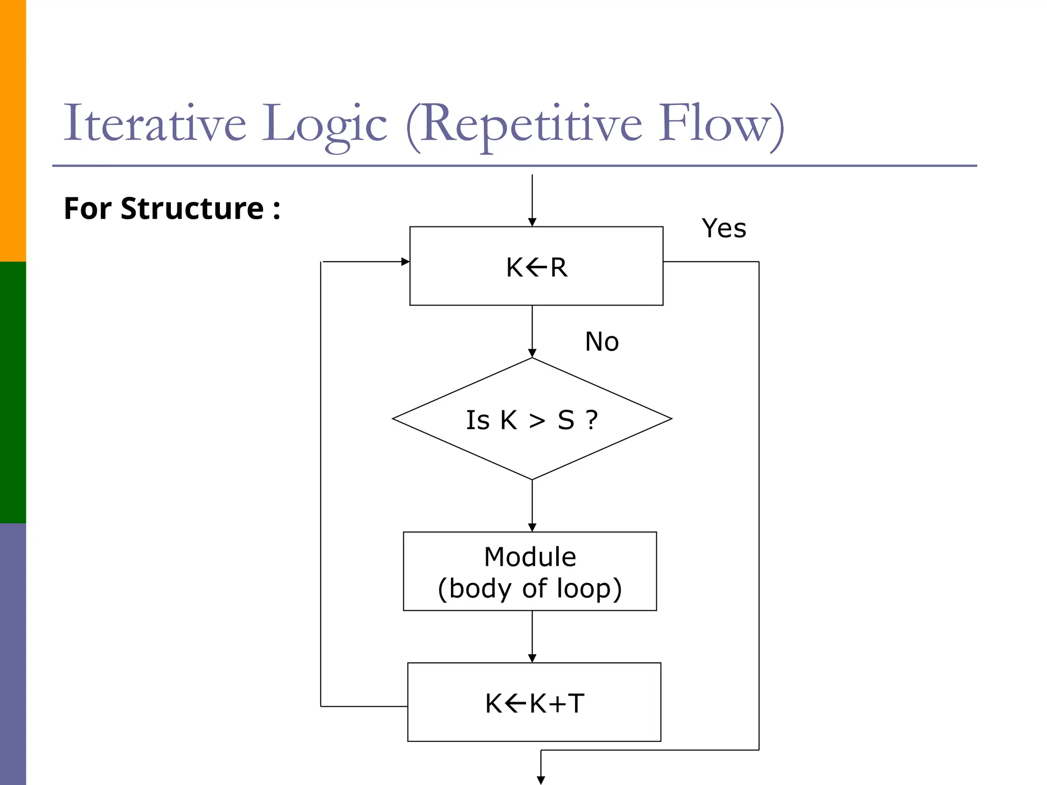 Iterative Logic (Repetitive Flow)
For Structure :
KR
Is K > S ?
Module
(body of loop)
KK+T
No
Yes
 