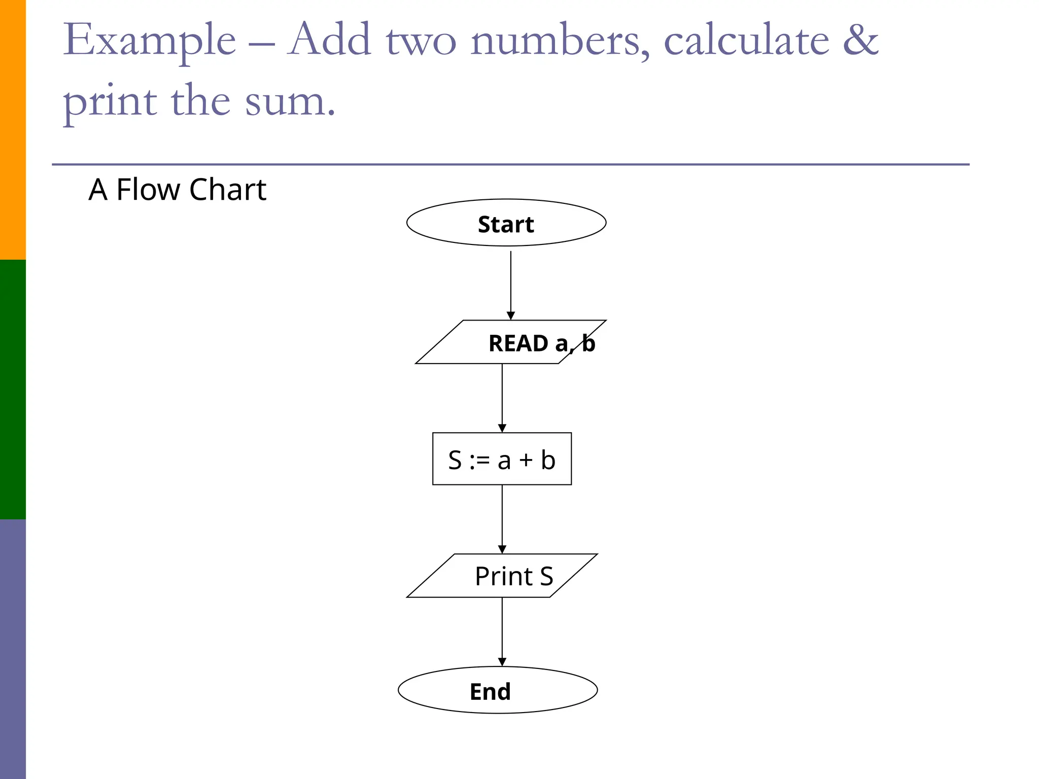 Example – Add two numbers, calculate &
print the sum.
A Flow Chart
Start
End
READ a, b
S := a + b
Print S
 