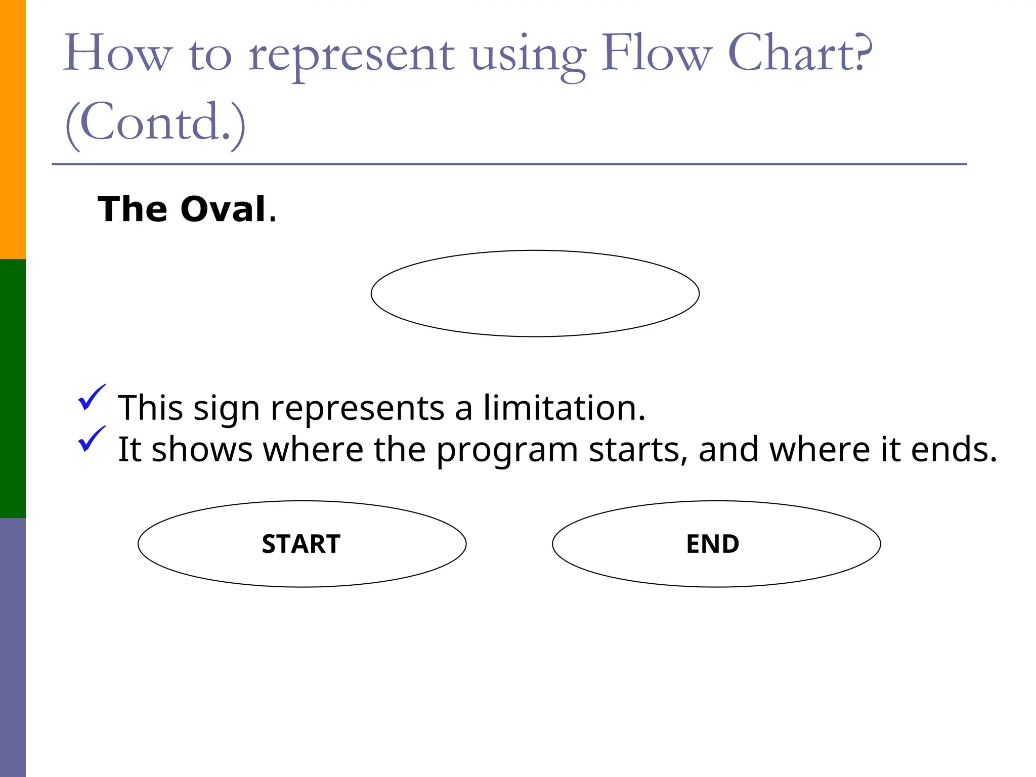 How to represent using Flow Chart?
(Contd.)
 This sign represents a limitation.
 It shows where the program starts, and where it ends.
START END
The Oval.
 