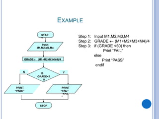 EXAMPLE
Input M1,M2,M3,M4
Step 1:
Step 2:
Step 3:
GRADE (M1+M2+M3+M4)/4
if (GRADE <50) then
Print “FAIL”
else
Print “PASS”
endif
STAR
T
Input
M1,M2,M3,M4
GRADE (M1+M2+M3+M4)/4
IS
GRADE<5
0
PRINT
“FAIL
”
STOP
Y
N
PRINT
“FAIL”
PRINT
“PASS”
 