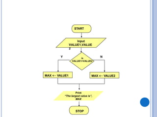 MAX VALUE1
STOP
Y N
START
Input
VALUE1,VALUE
2
MAX VALUE2
is
VALUE1>VALUE2
Print
“The largest value is”,
MAX
 