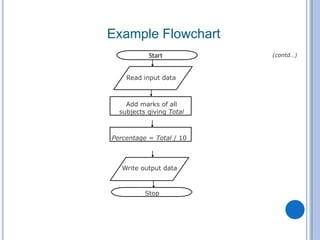 Read input data
Add marks of all
subjects giving Total
Percentage = Total / 10
Write output data
Stop
Example Flowchart
(contd…)
Start
 