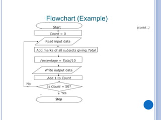 Start
Read input data
Count = 0
Add marks of all subjects giving Total
Percentage = Total/10
Write output data
Add 1 to Count
No
Is Count = 50?
Yes
Flowchart (Example)
(contd…)
Stop
 