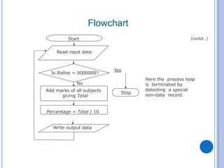 Flowchart
Here the process loop
is terminated by
detecting a special
non-data record.
Stop
Yes
Start
Add marks of all subjects
giving Total
Percentage = Total / 10
No
Is Rollno = 0000000?
Read input data
Write output data
(contd…)
 