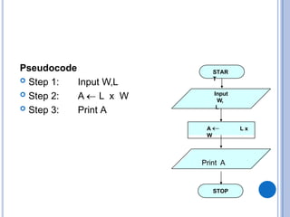 Pseudocode
 Step 1:
 Step 2:
 Step 3:
Input W,L
A L x W
Print A
STAR
T
Input
W,
L
A L x
W
STOP
Print A
 