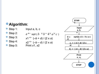  Algorithm:
Input a, b, c
 Step 1:
 Step 2:
 Step 3:
 Step 4:
 Step 5: Print x1, x2
d sqrt ( b b 4 a c )
x1 (–b + d) / (2 x a)
x2 (–b – d) / (2 x a)
STAR
T
Input
a, b,
c
d sqrt(b x b – 4 x a x
c)
STOP
1
x (–b + d) / (2 x
a)
X2 (–b – d) / (2 x a)
Print
x1 ,x2
 