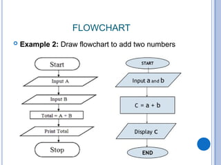 FLOWCHART
 Example 2: Draw flowchart to add two numbers
 