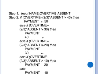 Step 1: Input NAME,OVERTIME,ABSENT
Step 2: if (OVERTIME–(2/3)*ABSENT > 40) then
PAYMENT 50
else if (OVERTIME–
(2/3)*ABSENT > 30) then
PAYMENT
40
else if (OVERTIME–
(2/3)*ABSENT > 20) then
PAYMENT
30
else if (OVERTIME–
(2/3)*ABSENT > 10) then
PAYMENT 20
else
PAYMENT 10
 