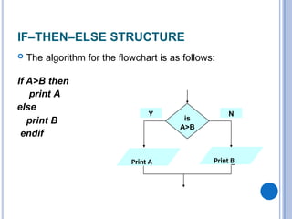 IF–THEN–ELSE STRUCTURE
 The algorithm for the flowchart is as follows:
If A>B then
print A
else
print B
endif
is
A>B
Print
B
Print
A
Y N
Print A Print B
 