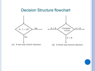 Decision Structure flowchart
Is I = 10?
No
Yes
(a) A two-way branch decision. (b) A three-way branch decision.
A > B
A = B
A < B Compare
A & B
 
