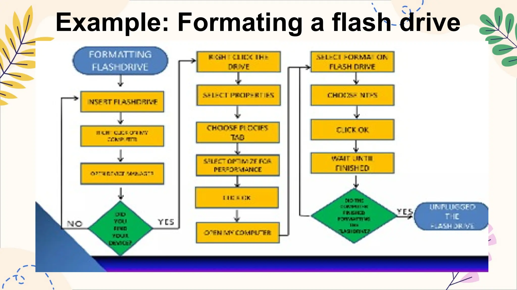 Example: Formating a flash drive
 