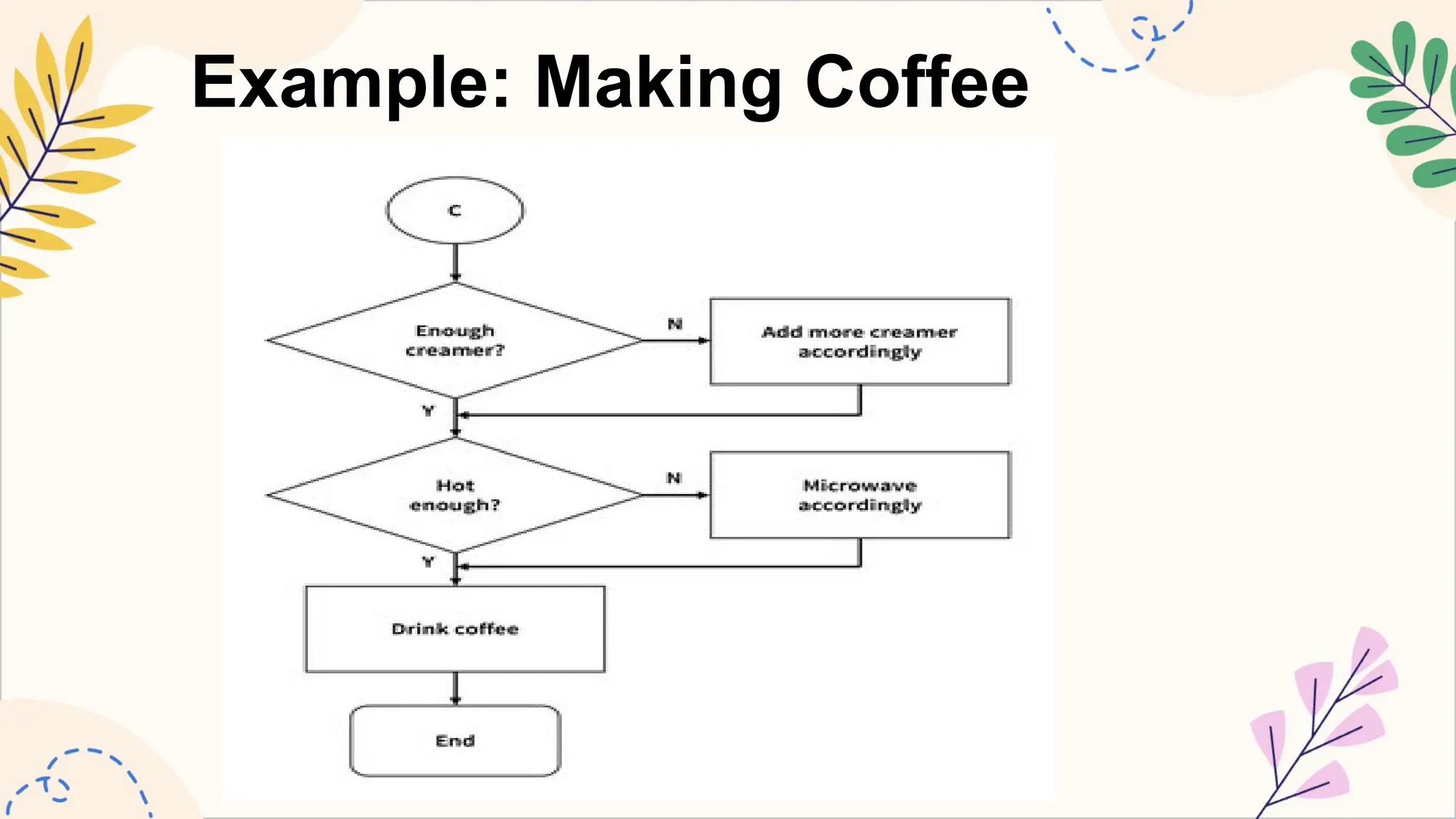 Example: Making Coffee
 