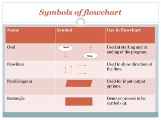 Symbols of flowchart
Name Symbol Use in flowchart
Oval Used at starting and at
ending of the program.
Flowlines Used to show direction of
the flow.
Parallelogram Used for input output
options.
Rectangle Denotes process to be
carried out.
 