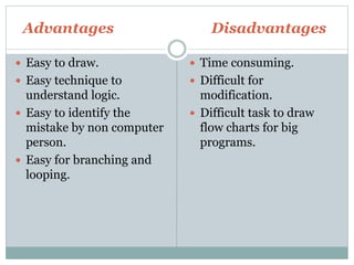 Advantages Disadvantages
 Easy to draw.
 Easy technique to
understand logic.
 Easy to identify the
mistake by non computer
person.
 Easy for branching and
looping.
 Time consuming.
 Difficult for
modification.
 Difficult task to draw
flow charts for big
programs.
 