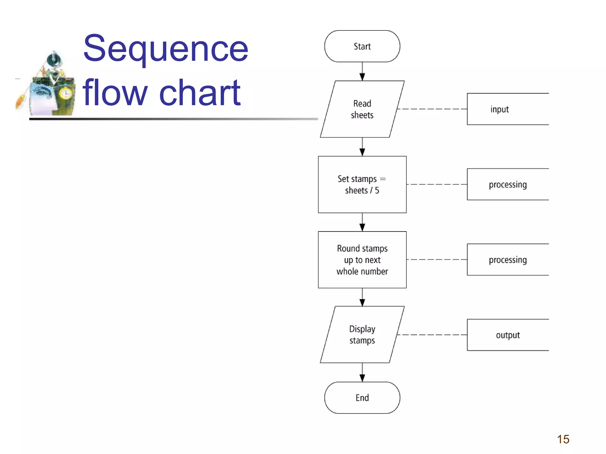 Flowcharts and pseudocodes | PPT