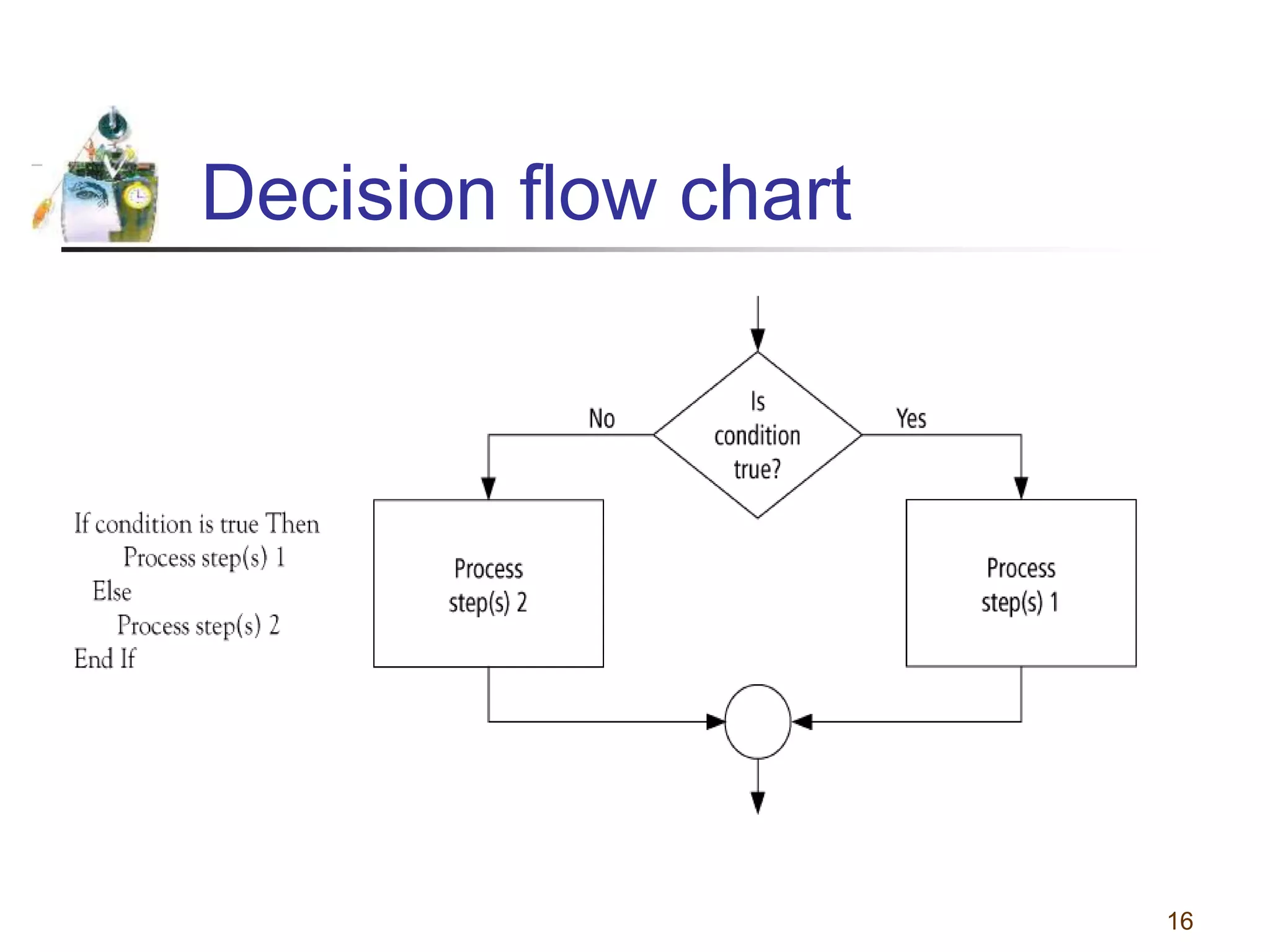 Flowcharts and pseudocodes | PPT