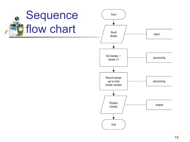 Flowcharts and pseudocodes | PPT