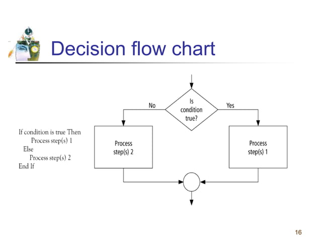 Flowcharts and pseudocodes | PPT