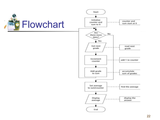 Flowcharts and pseudocodes | PPT