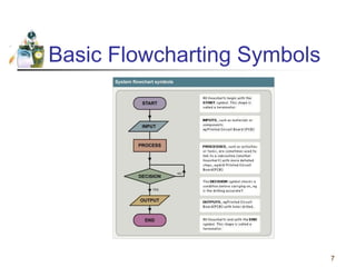 Flowcharts and pseudocodes | PPTX