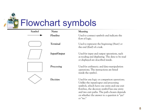 Flowcharts and pseudocodes | PPT