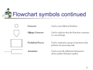 Flowcharts and pseudocodes | PPTX