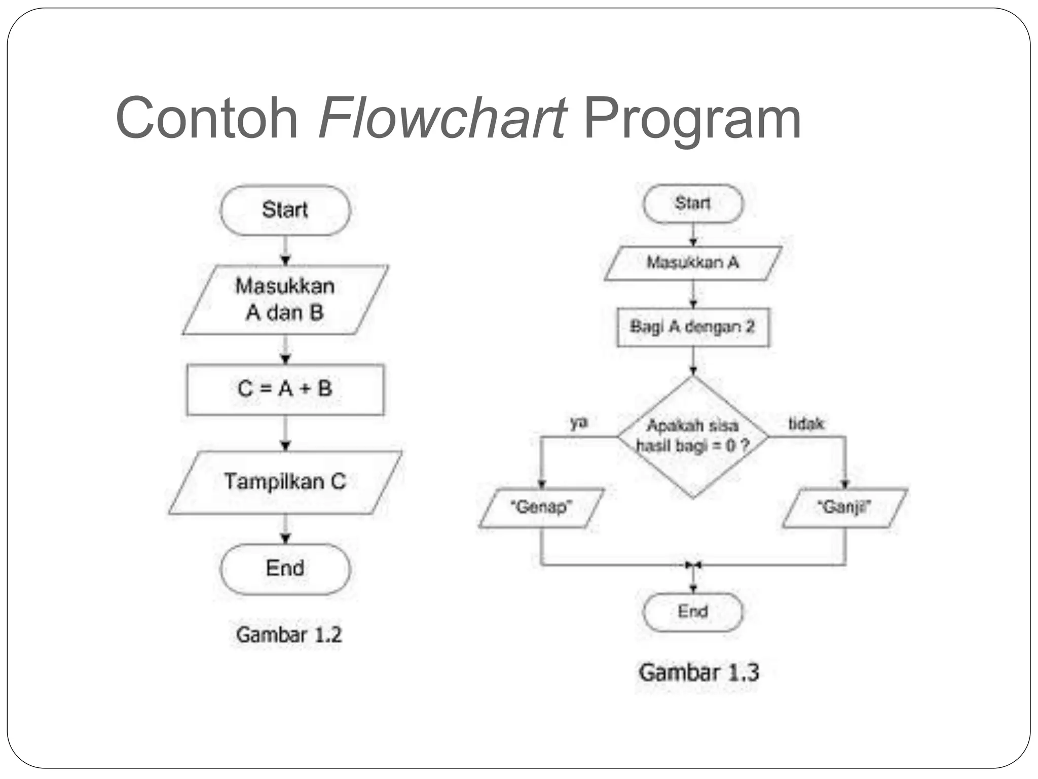 Contoh Flowchart Program
 
