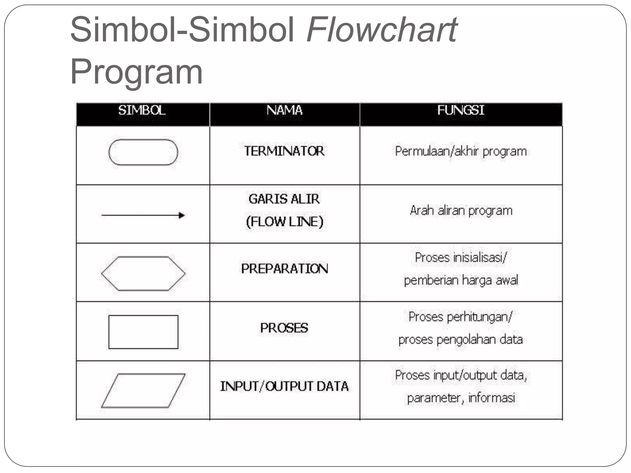 Simbol-Simbol Flowchart
Program
 