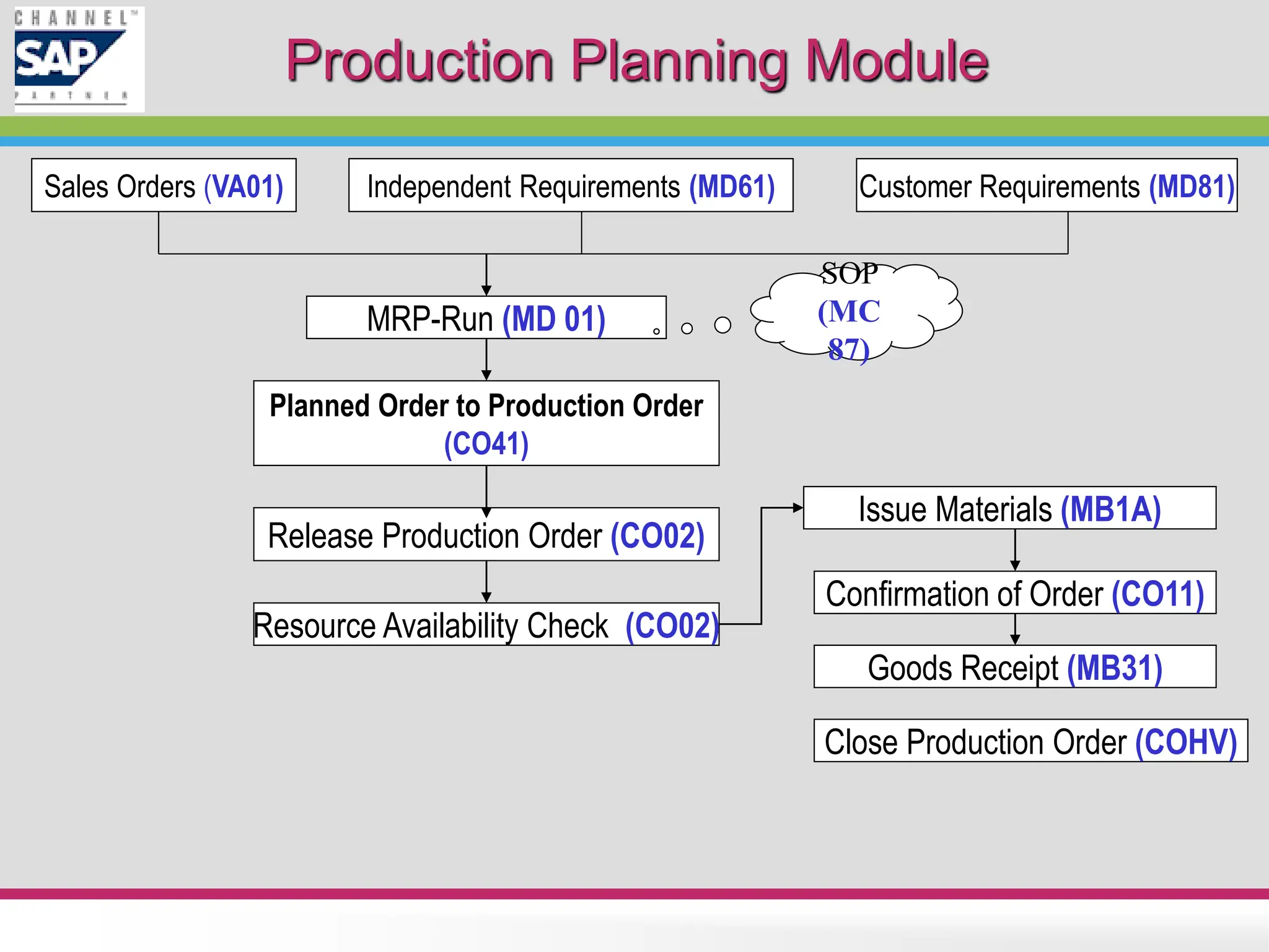 Flowchart_SAP_PP.ppt