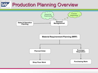 Production Planning Overview
Demand
Managnemnet
Planned Ind.
Requirements
Sales & Operation
Planning
Material Requirenment Planning (MRP)
Purchase
Requisition
Planned Order
Customer
Requirement
Shop Floor Work
Purchasing Work
 