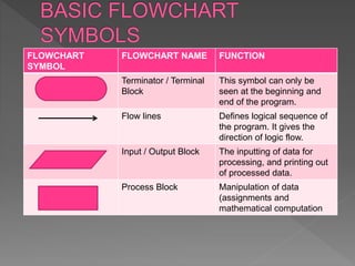 Flowcharting | PPTX