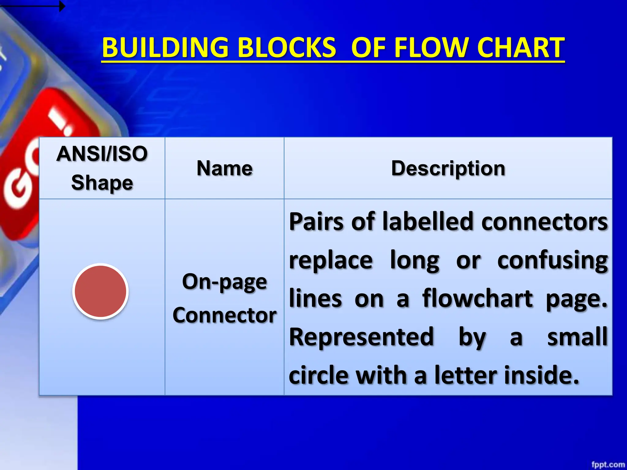 BUILDING BLOCKS OF FLOW CHART
ANSI/ISO
Shape
Name Description
On-page
Connector
Pairs of labelled connectors
replace long or confusing
lines on a flowchart page.
Represented by a small
circle with a letter inside.
 