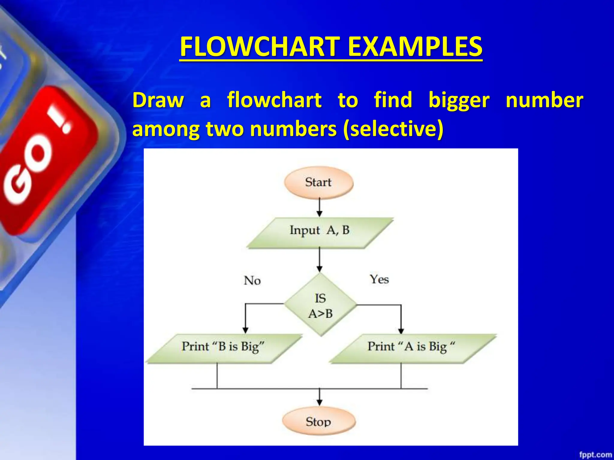 FLOWCHART EXAMPLES
Draw a flowchart to find bigger number
among two numbers (selective)
 