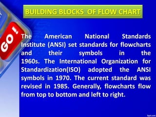 The American National Standards
Institute (ANSI) set standards for flowcharts
and their symbols in the
1960s. The International Organization for
Standardization(ISO) adopted the ANSI
symbols in 1970. The current standard was
revised in 1985. Generally, flowcharts flow
from top to bottom and left to right.
BUILDING BLOCKS OF FLOW CHART
 