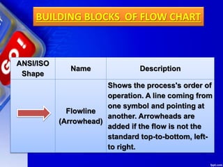 BUILDING BLOCKS OF FLOW CHART
ANSI/ISO
Shape
Name Description
Flowline
(Arrowhead)
Shows the process's order of
operation. A line coming from
one symbol and pointing at
another. Arrowheads are
added if the flow is not the
standard top-to-bottom, left-
to right.
 