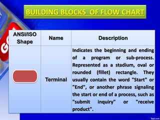 BUILDING BLOCKS OF FLOW CHART
ANSI/ISO
Shape
Name Description
Terminal
Indicates the beginning and ending
of a program or sub-process.
Represented as a stadium, oval or
rounded (fillet) rectangle. They
usually contain the word "Start" or
"End", or another phrase signaling
the start or end of a process, such as
"submit inquiry" or "receive
product".
 