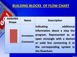 BUILDING BLOCKS OF FLOW CHART
ANSI/ISO
Shape
Name Description
Annotation
(Comment)
Indicating additional
information about a step the
program. Represented as an
open rectangle with a dashed
or solid line connecting it to
the corresponding symbol in
the flowchart.
 