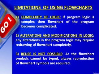 LIMITATIONS OF USING FLOWCHARTS
1) COMPLEXITY OF LOGIC: If program logic is
complex then flowchart of the program
becomes complicated.
2) ALTERATIONS AND MODIFICATIONS IN LOGIC:
any alterations in the program logic may require
redrawing of flowchart completely.
3) REUSE IS NOT POSSIBLE: As the flowchart
symbols cannot be typed, always reproduction
of flowchart symbols are required.
 