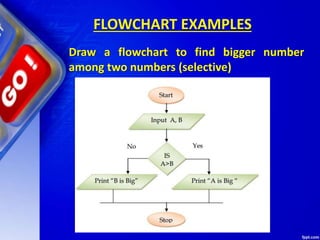 FLOWCHART EXAMPLES
Draw a flowchart to find bigger number
among two numbers (selective)
 