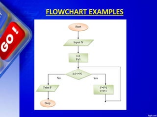 FLOWCHART EXAMPLES
 