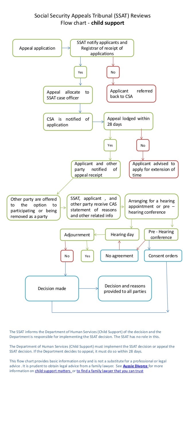 An Appeal Case Flow Chart