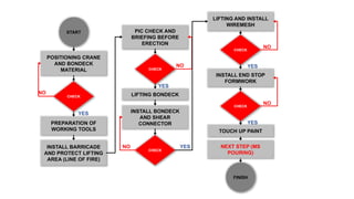 INSTALL BARRICADE
AND PROTECT LIFTING
AREA (LINE OF FIRE)
START
CHECK
PIC CHECK AND
BRIEFING BEFORE
ERECTION
NO
FINISH
PREPARATION OF
WORKING TOOLS
POSITIONING CRANE
AND BONDECK
MATERIAL
CHECK
YES
NO LIFTING BONDECK
YES
INSTALL BONDECK
AND SHEAR
CONNECTOR
CHECK
TOUCH UP PAINT
NO
LIFTING AND INSTALL
WIREMESH
YES
CHECK
INSTALL END STOP
FORMWORK
NO
YES
CHECK
NO
YES
NEXT STEP (MS
POURING)
 