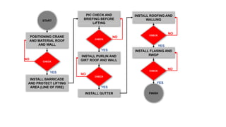 INSTALL BARRICADE
AND PROTECT LIFTING
AREA (LINE OF FIRE)
START
CHECK
PIC CHECK AND
BRIEFING BEFORE
LIFTING
NO
FINISH
INSTALL PURLIN AND
GIRT ROOF AND WALL
POSITIONING CRANE
AND MATERIAL ROOF
AND WALL
CHECK
YES
NO
YES
CHECK
INSTALL GUTTER
NO
INSTALL ROOFING AND
WALLING
YES
CHECK
INSTALL FLASING AND
RWDP
NO
YES
CHECK
NO
YES
 