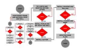 INSTALL BARRICADE
AND PROTECT LIFTING
AREA (LINE OF FIRE)
START
CHECK
PIC CHECK AND
BRIEFING BEFORE
LIFTING
NO
FINISH
INSTALL PURLIN AND
GIRT ROOF AND WALL
POSITIONING CRANE
AND MATERIAL ROOF
AND WALL
CHECK
YES
NO
YES
CHECK
INSTALL GUTTER
NO
INSTALL ROOFING AND
WALLING
YES
CHECK
INSTALL FLASING AND
RWDP
NO
YES
CHECK
NO
YES
GROUTING BASE
PLATE
 