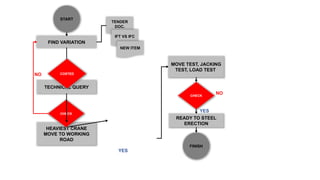 HEAVIEST CRANE
MOVE TO WORKING
ROAD
START
CHECK
MOVE TEST, JACKING
TEST, LOAD TEST
NO
FINISH
TECHNICAL QUERY
FIND VARIATION
CHECK
YES
NO
READY TO STEEL
ERECTION
YES
TENDER
DOC.
IFT VS IFC
NEW ITEM
COSTED
 