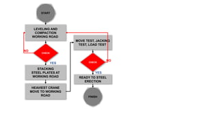 HEAVIEST CRANE
MOVE TO WORKING
ROAD
START
CHECK
MOVE TEST, JACKING
TEST, LOAD TEST
NO
FINISH
STACKING
STEEL PLATES AT
WORKING ROAD
LEVELING AND
COMPACTION
WORKING ROAD
CHECK
YES
NO
READY TO STEEL
ERECTION
YES
 