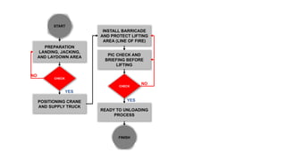 INSTALL BARRICADE
AND PROTECT LIFTING
AREA (LINE OF FIRE)
START
CHECK
PIC CHECK AND
BRIEFING BEFORE
LIFTING
NO
FINISH
POSITIONING CRANE
AND SUPPLY TRUCK
PREPARATION
LANDING, JACKING,
AND LAYDOWN AREA
CHECK
YES
NO
READY TO UNLOADING
PROCESS
YES
 