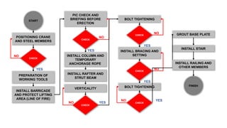 INSTALL BARRICADE
AND PROTECT LIFTING
AREA (LINE OF FIRE)
START
CHECK
PIC CHECK AND
BRIEFING BEFORE
ERECTION
NO
FINISH
PREPARATION OF
WORKING TOOLS
POSITIONING CRANE
AND STEEL MEMBERS
CHECK
YES
NO INSTALL COLUMN AND
TEMPORARY
ANCHORAGE ROPE
YES
INSTALL RAFTER AND
STRUT BEAM
CHECK
VERTICALITY
NO
INSTALL BRACING AND
SETTING
YES
CHECK
BOLT TIGHTENING
NO
YES
CHECK
NO
GROUT BASE PLATE
INSTALL STAIR
BOLT TIGHTENING
CHECK
NO
YES
YES
INSTALL RAILING AND
OTHER MEMBERS
 