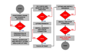 INSTALL BARRICADE
AND PROTECT LIFTING
AREA (LINE OF FIRE)
START
CHECK
PIC CHECK AND
BRIEFING BEFORE
ERECTION
NO
FINISH
PREPARATION OF
WORKING TOOLS
POSITIONING CRANE
AND BONDECK
MATERIAL
CHECK
YES
NO
LIFTING BONDECK
YES
INSTALL BONDECK
AND SHEAR
CONNECTOR
CHECK
TOUCH UP PAINT
NO
LIFTING AND INSTALL
WIREMESH
YES
CHECK
INSTALL END STOP
FORMWORK
NO
YES
CHECK
NO
YES
NEXT STEP (MS
POURING)
 