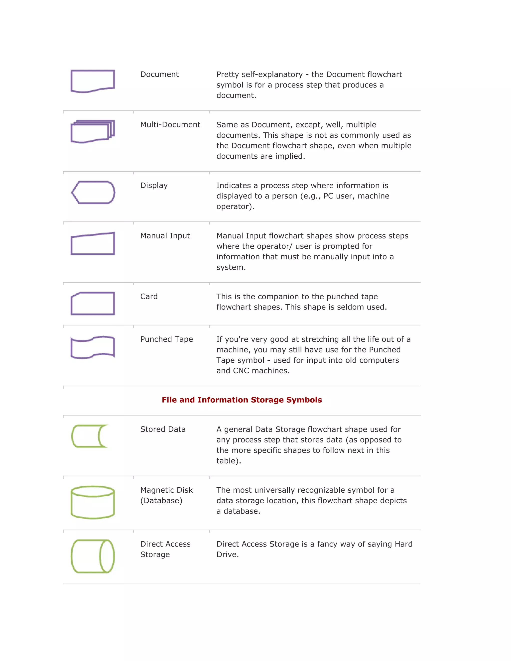 Document           Pretty self-explanatory - the Document flowchart
                   symbol is for a process step that produces a
                   document.


Multi-Document     Same as Document, except, well, multiple
                   documents. This shape is not as commonly used as
                   the Document flowchart shape, even when multiple
                   documents are implied.


Display            Indicates a process step where information is
                   displayed to a person (e.g., PC user, machine
                   operator).


Manual Input       Manual Input flowchart shapes show process steps
                   where the operator/ user is prompted for
                   information that must be manually input into a
                   system.


Card               This is the companion to the punched tape
                   flowchart shapes. This shape is seldom used.



Punched Tape       If you're very good at stretching all the life out of a
                   machine, you may still have use for the Punched
                   Tape symbol - used for input into old computers
                   and CNC machines.


       File and Information Storage Symbols


Stored Data        A general Data Storage flowchart shape used for
                   any process step that stores data (as opposed to
                   the more specific shapes to follow next in this
                   table).


Magnetic Disk      The most universally recognizable symbol for a
(Database)         data storage location, this flowchart shape depicts
                   a database.



Direct Access      Direct Access Storage is a fancy way of saying Hard
Storage            Drive.
 